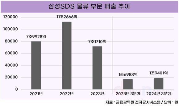 삼섬SDS, 물류 부진 털고 상승세 잇는다