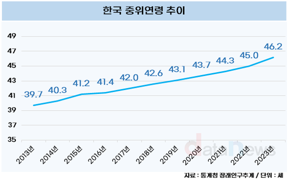 한국인 줄세우면 46.2세가 중간