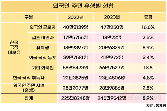 [데이터] 우리나라 인구 중 4.8%는 ‘외국인’