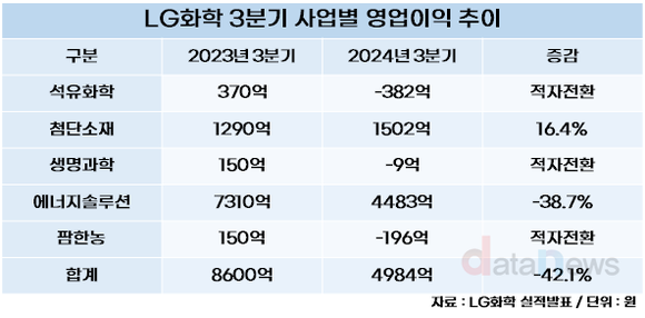 [취재] LG화학, 본업 불황 배터리로 밀어냈다