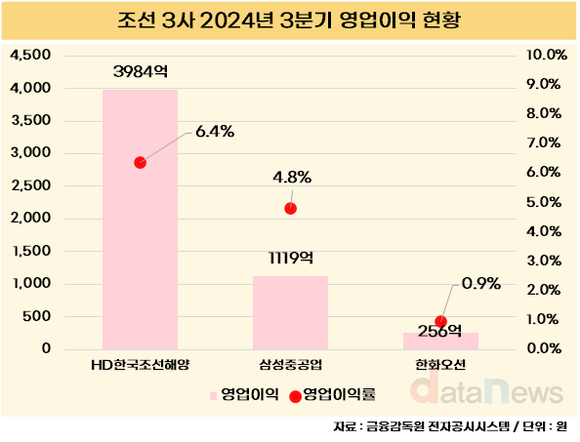 [/취재]한화오션, 수익성 개선 더딘 이유는?