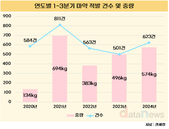 마약 밀수, 작년보다 중량 16% 증가…1900만 명 투약 가능한 양