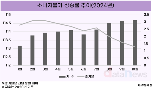 [데이터] 소비자물가 상승률 2달 째 둔화…김장물가는 상승