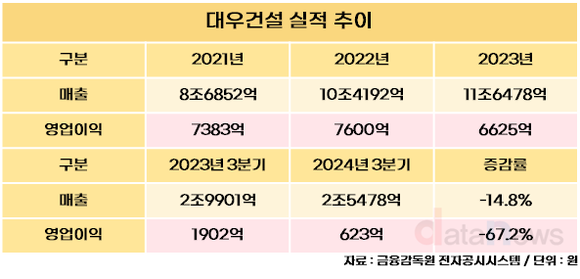 [취재] 대우건설, 피할 수 없는 원가 상승 사업 다각화로 맞선다