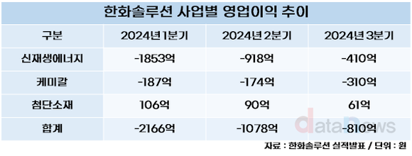 [취재] 한화솔루션 이번에도 적자, 근데 이제 흑자 희망을 곁들인