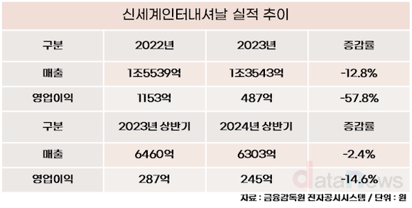 [취재] 윌리엄김 신세계인터 대표, 실적 악화에도 자리 지켰다