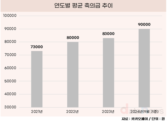 [데이터] 축의금도 오르네, 매년 상승세…올해 평균 축의금 9만원