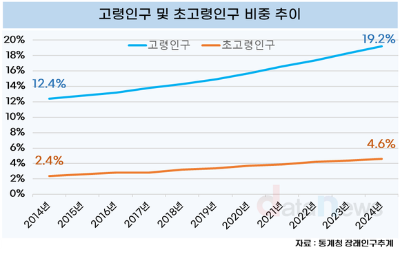 [데이터] 한국, 내년부터 초고령사회 진입한다