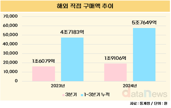 [데이터] 해외 직구, 전년 동기 대비 18.8% 증가…중국·일본 직구 증가