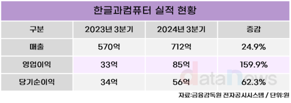 한컴, 2024년 3분기 영업이익 85억 원…전년 동기 대비 159.9% ↑