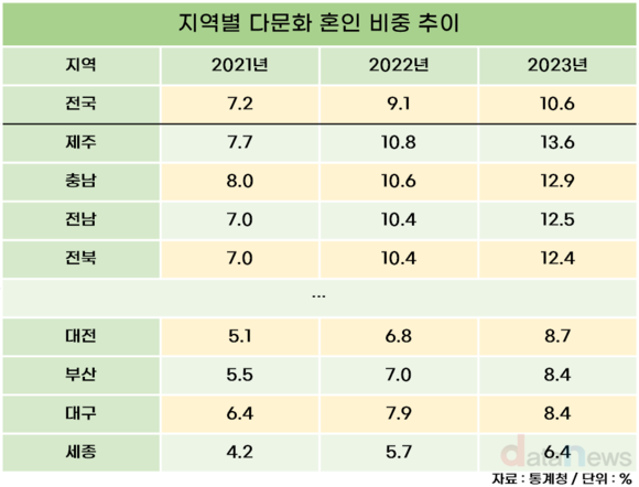 다문화 혼인 비중 10% 넘겨…제주 최대, 세종 최저