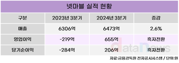 넷마블, 올해 3분기 영업이익 655억 원…내년까지 총 9개 신작 준비중