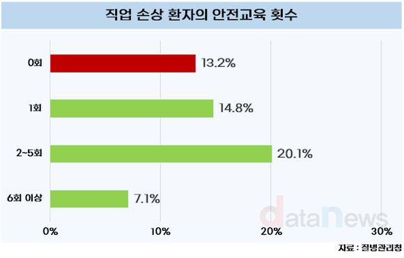 [데이터] 일하다 다친 사람 중 13.2%가 최근 1년간 안전교육 못 받아