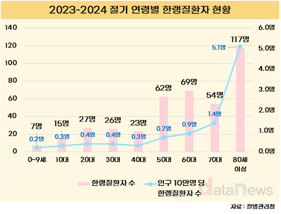 한랭질환, 고령일수록 주의 필요…60세 이상이 60%