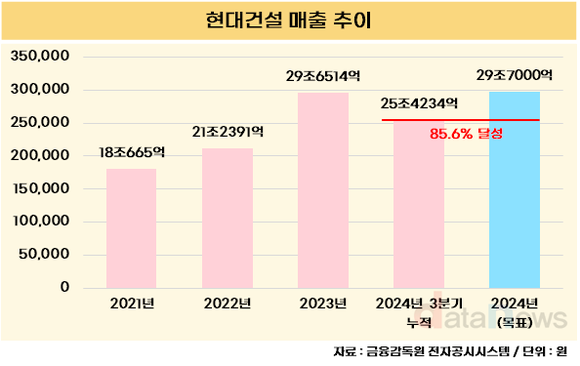 [취재] 현대건설, 불황에도 3년 연속 매출 성장 이어가