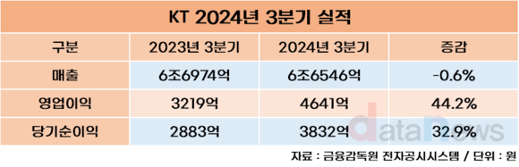 KT, 3분기 영업이익 4641억…전년 대비 44.2%↑