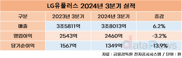 LG유플러스, 3분기 매출 3조8013억…전년 대비 6.2%↑