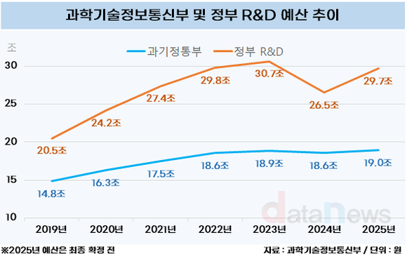 2025년 과학기술 예산 원상복귀…R&D는 아직도 적어