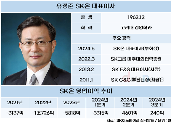 유정준 SK온 부회장 등판 첫 분기 흑자 달성