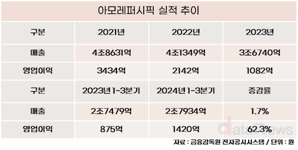 [취재] 1조 들인 보람 있네…아모레퍼시픽, 코스알엑스 앞세워 미국 매출 성장