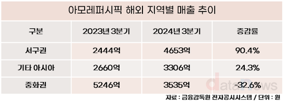 [취재] 1조 들인 보람 있네…아모레퍼시픽, 코스알엑스 앞세워 미국 매출 성장