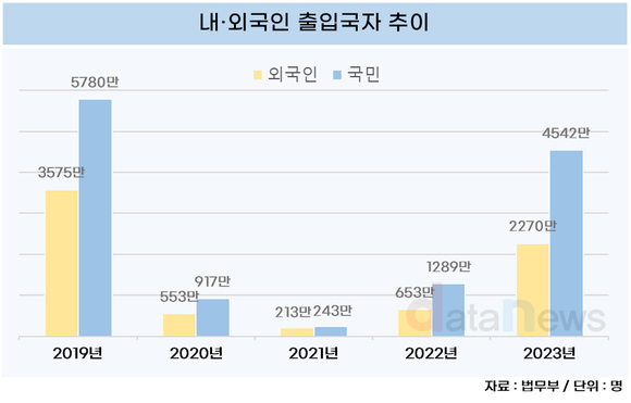 [데이터]코로나 이전으로 돌아가요…내·외국인 출입국자 회복세