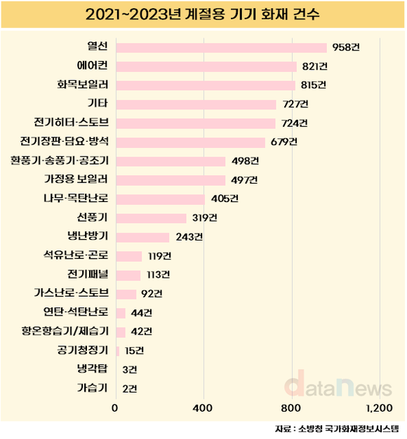 계절용 기기 화재, 매해 2300건 발생…겨울엔 열선·전기장판 주의