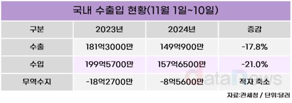 [데이터] 11월 초 수출 전년 대비 17.%↓…무역적자 9억 달러