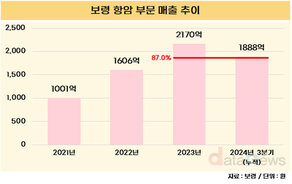 [취재] 보령, 항암제 사업 우상향…매출 2년간 2배 넘게 증가