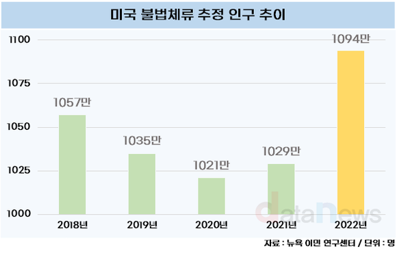 트럼프 "불법 이민자 추방"…미국 불체자 1094만 명 추정