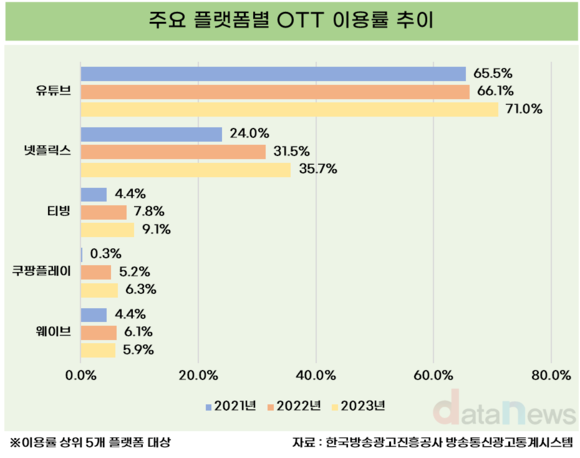 OTT 이용률, 유튜브가 최고…넷플릭스-티빙-쿠팡플레이 순