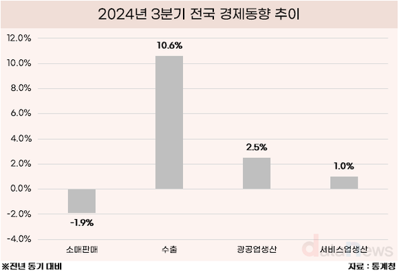 [데이터] 내수 부진 장기화에…소매판매 10개 분기 연속 감소세