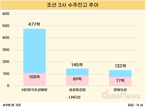 [취재] 조선3사, 고부가가치 LNG선이 이끈 실적 상승 