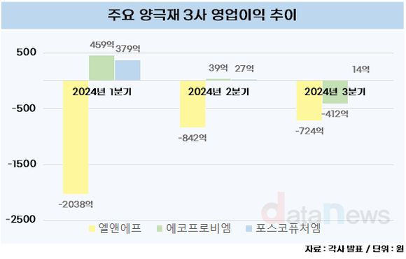 [취재] 엘앤에프, 지금이 최저점…신규 원통형 제품으로 돌파구 모색