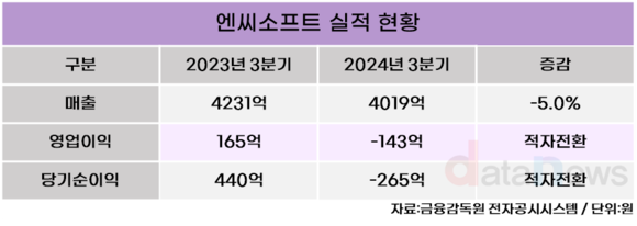 [취재] 엔씨소프트, 12년 만에 영업적자…비용 줄이기 나서