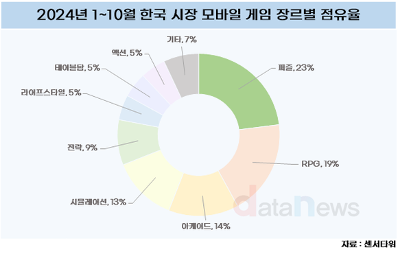 올해 RPG, 아케이드 제친 모바일 게임 최고 인기 장르는?