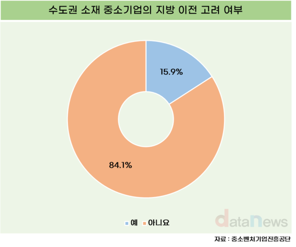 수도권 소재 중소기업 10곳 중 8곳, "지방이전 고려한 적 없어"