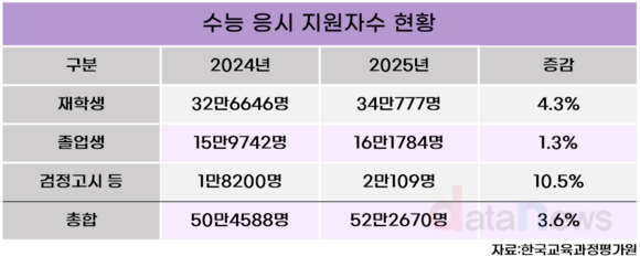 [데이터] 의대 증원 후 N수생, 21년 만에 최다