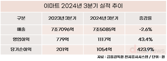 이마트, 3년만에 분기 최대 영업이익…3분기 전년 대비 43%↑