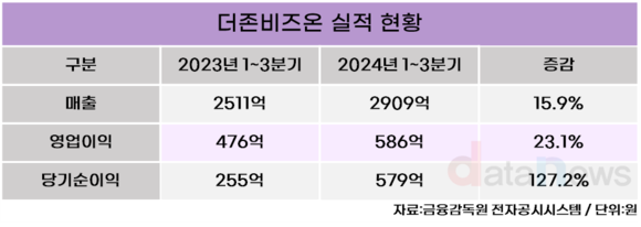 [/취재]더존비즈온, AI 솔루션 앞세워 고속성장 실현