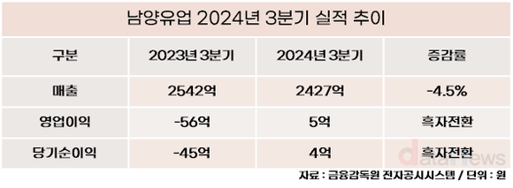 한앤코 체제 남양유업, 3분기 영업익∙당기순익 ‘흑자전환’ 성공