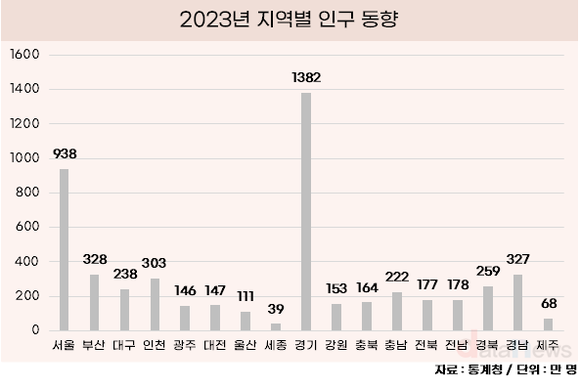 [데이터] 수도권 인구 비중, 50% 초과해…편중 심화