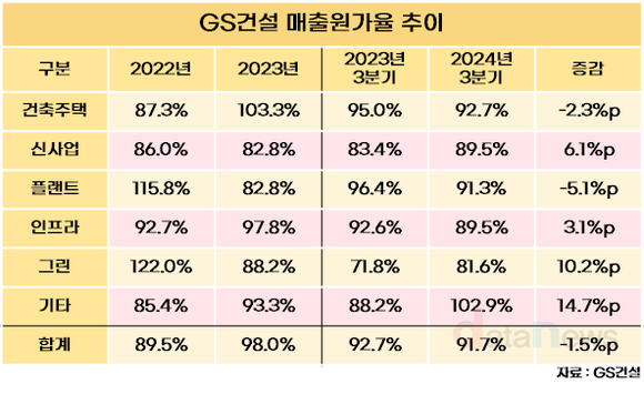 [취재] GS건설, 차근차근 위기 탈출 중…원가율은 낮추고 수익성은 높이고