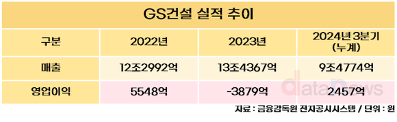 [취재] GS건설, 차근차근 위기 탈출 중…원가율은 낮추고 수익성은 높이고