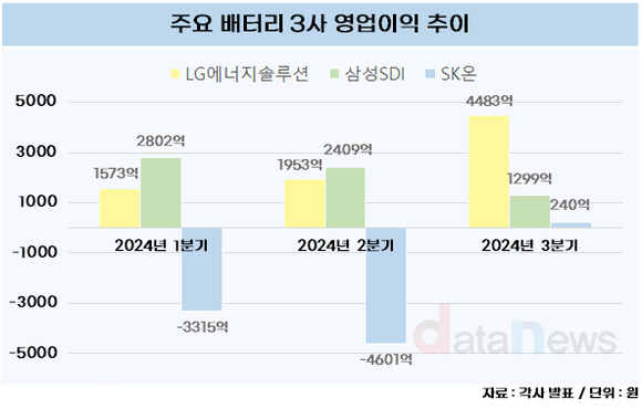 [취재] 엎치락 뒤치락, LG엔솔·삼성SDI 영업이익 1위 놓고 치열