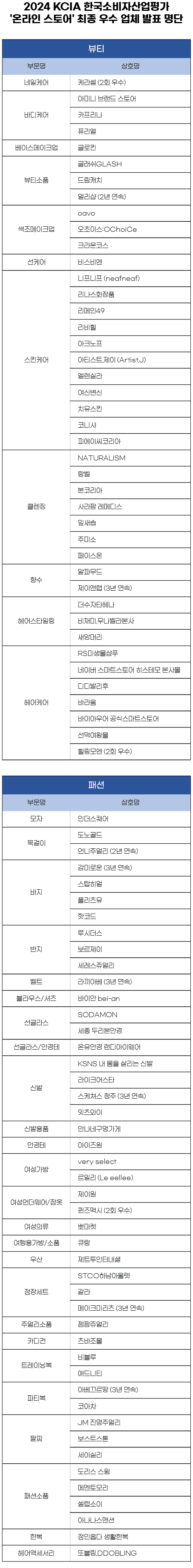 2024 KCIA 한국소비자산업평가 ‘온라인 스토어’ 뷰티, 패션 분야 결과 발표 