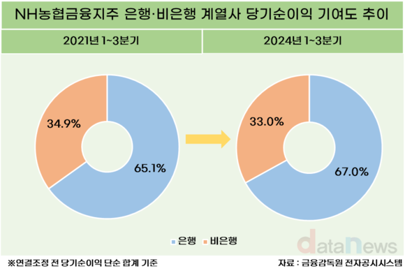 NH농협금융, 비은행 계열사 날았다