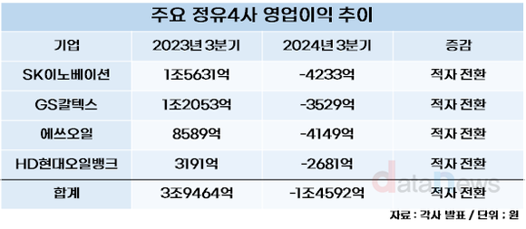 [취재] 정유 4사, 영업이익 5조 원 줄었지만 트럼프 2.0기 수혜 전망