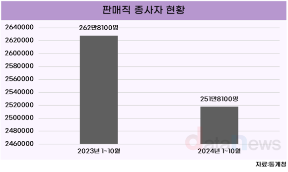 [데이터] 판매직 고용 악화…10월까지 11만 명 급감