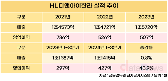 [취재] HL디앤아이한라, 자체사업 확대에 수익성도 개선